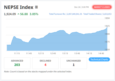 NEPSE surged with gaining huge  3.05%(56.88) points today